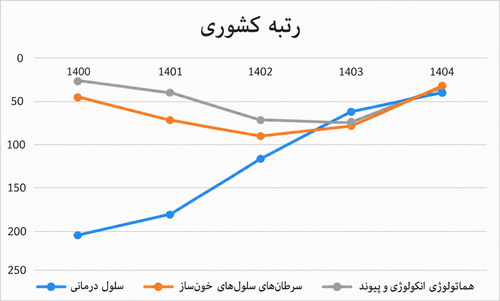 Persian Medical Rankings Line Chart (1).png 